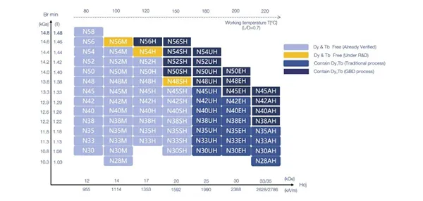 latest progress in DyTb-free NdFeB development chart